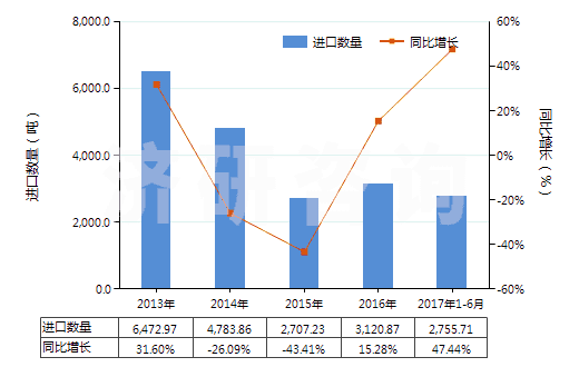 2013-2017年6月中國肼(聯(lián)氨)及胲(羥胺)的有機(jī)衍生物(HS29280000)進(jìn)口量及增速統(tǒng)計(jì) 2013-2017年6月中國肼(聯(lián)氨)及胲(羥胺)的有機(jī)衍生物(HS29280000)進(jìn)口量及增速統(tǒng)計(jì)